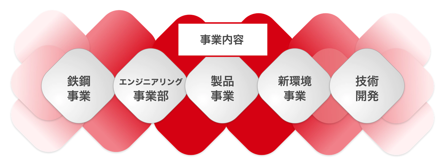 フジコーの4つの主力事業 社会課題に応える、フジコーの事業領域