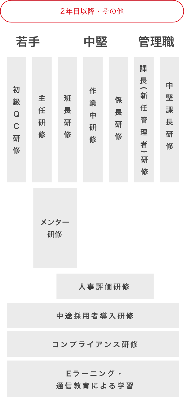 FUJICO 2年目以降