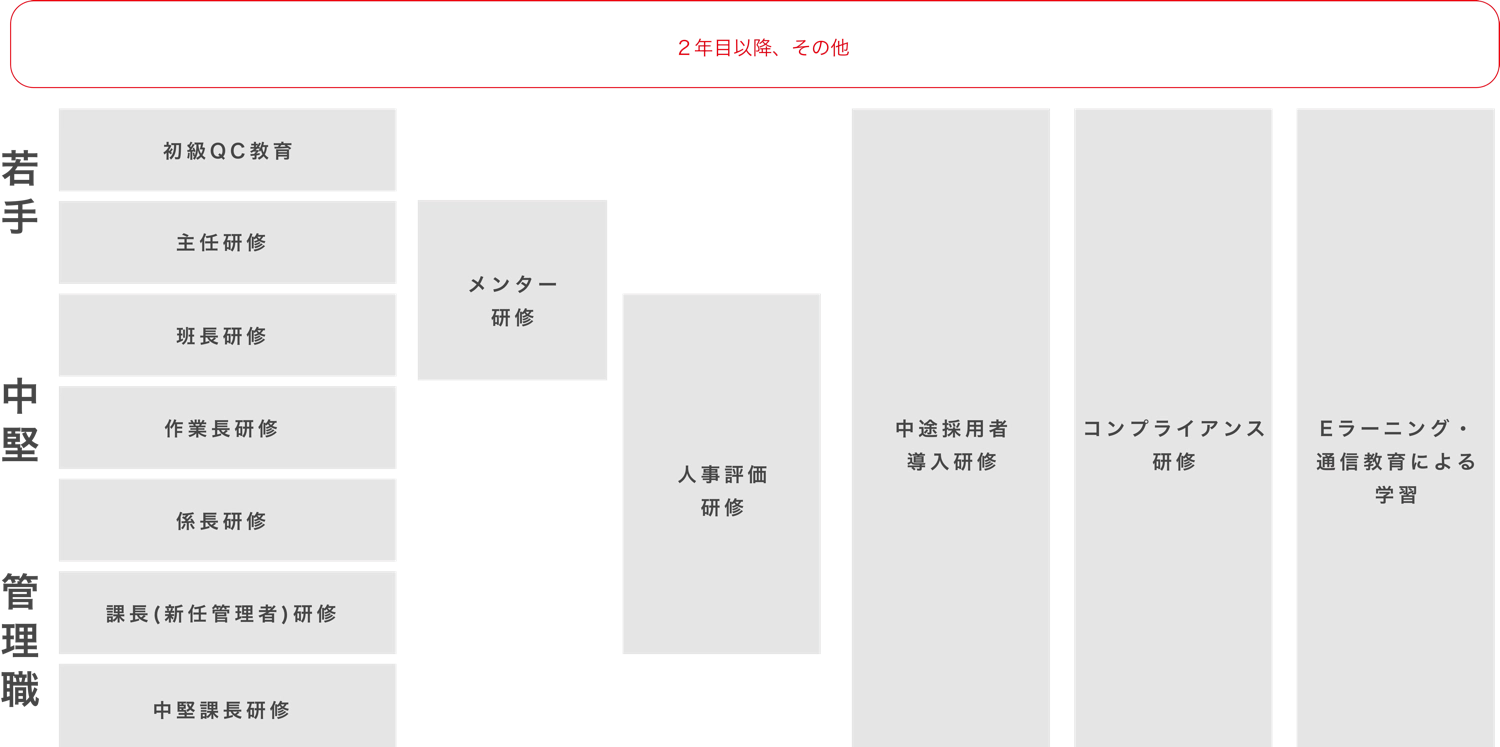 FUJICO ２年目以降、その他 若手 初級QC教育 主任研修 班長研修 中堅 作業長研修 係長研修 管理職 課長(新任管理者)研修 中堅課長研修 メンター研修 人事評価研修 中途採用導入研修 コンプライアンス研修 Eラーニング・通信教育による学習