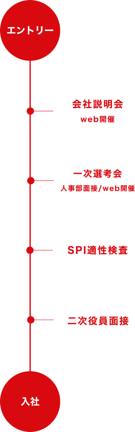 ①会社説明会 web開催 ②一次選考会 人事部面接/web開催 ③SPI適性検査 ④二次役員面接