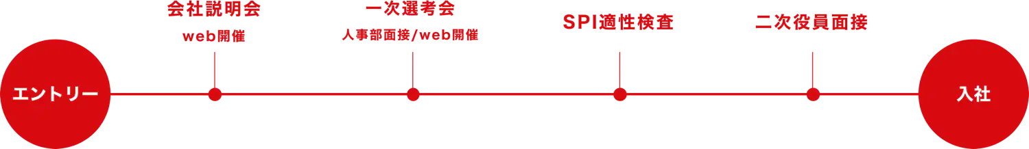 ①会社説明会 web開催 ②一次選考会 人事部面接/web開催 ③SPI適性検査 ④二次役員面接